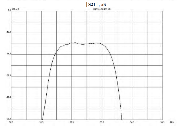 Измерительные характеристики ПАВ фильтра ФП3П7-507-3