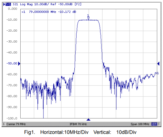 Частотные параметры работы TB0753A