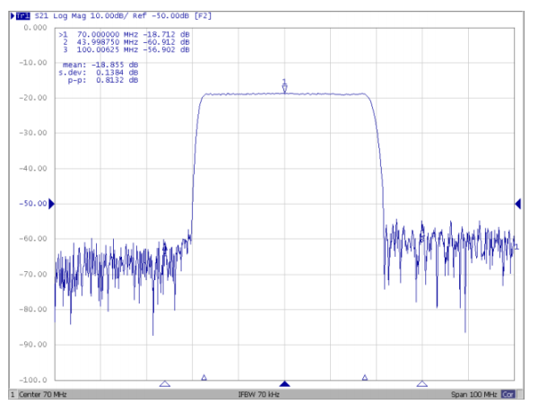 Частотные параметры работы TB1109A