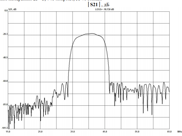 Частотные характеристики ФП3П7-507-7