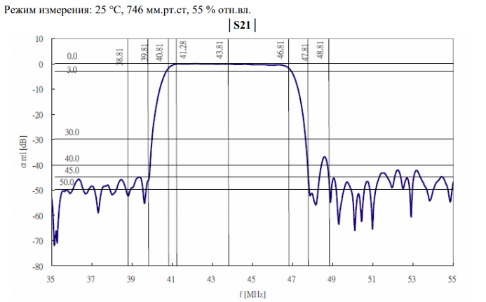 Частотные характеристики фильтра FP-43B6