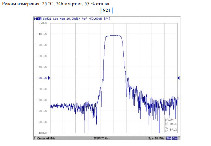 Частотные характеристики фильтра FP-44B6