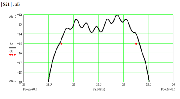 пьезоэлектрический фильтр ФП3П7-507-1 тестирование
