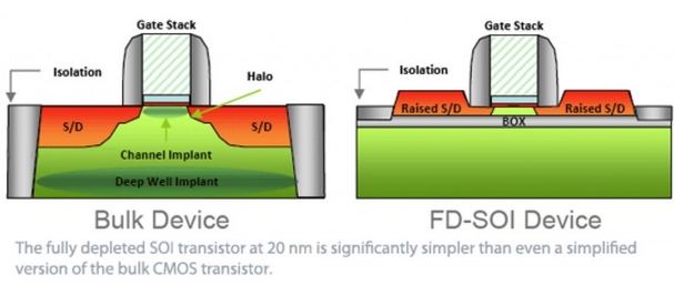 Сравнение FDSOI и обычного объемного транзистора. FDSOI MOSFET